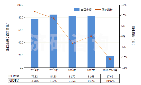2014-2018年3月中國(guó)未加強(qiáng)或其他材料合制硫化橡膠管(裝有附件、硬質(zhì)橡膠除外)(HS40091200)出口總額及增速統(tǒng)計(jì)